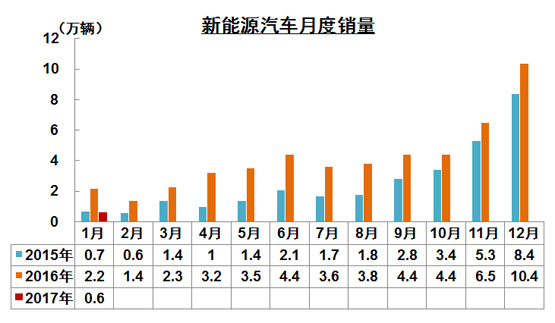 新能源車經歷了什么？1月銷量遇冷僅為5682輛