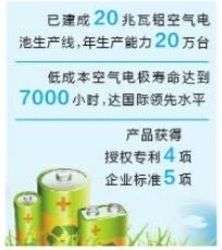 云南冶金集團鋁空氣電池 填補云南省空白 云南冶金集團鋁空氣電池 填補云南省空白