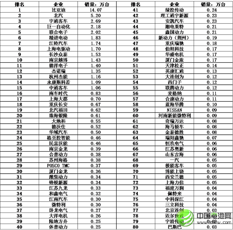 2016年中國新能源車驅動電機銷量55.9萬臺 前八十強出爐 2016年中國新能源車驅動電機銷量55.9萬臺 前八十強出爐