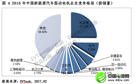 2016年中國新能源車驅動電機銷量55.9萬臺 前八十強出爐 2016年中國新能源車驅動電機銷量55.9萬臺 前八十強出爐