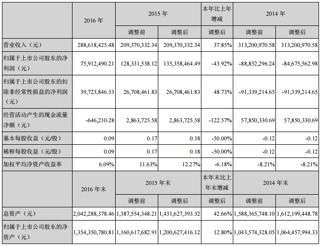 深圳惠程:2016年營收2.89億元 同比增長37.85% 深圳惠程:2016年營收2.89億元 同比增長37.85%