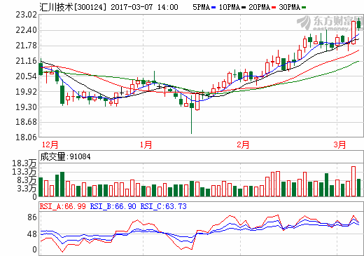 匯川技術:今年新能源物流車領域將迎增長 匯川技術:今年新能源物流車領域將迎增長