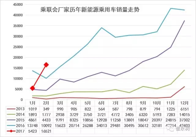 崔東樹:新能源乘用車2017年2月銷1.65萬 環比1月增兩倍 崔東樹:新能源乘用車2017年2月銷1.65萬 環比1月增兩倍