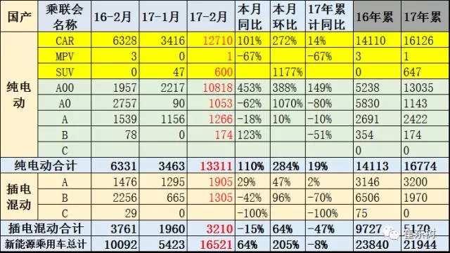 崔東樹:新能源乘用車2017年2月銷1.65萬 環比1月增兩倍 崔東樹:新能源乘用車2017年2月銷1.65萬 環比1月增兩倍
