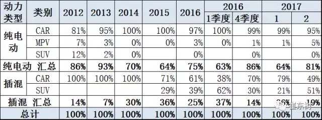 崔東樹:新能源乘用車2017年2月銷1.65萬 環比1月增兩倍 崔東樹:新能源乘用車2017年2月銷1.65萬 環比1月增兩倍