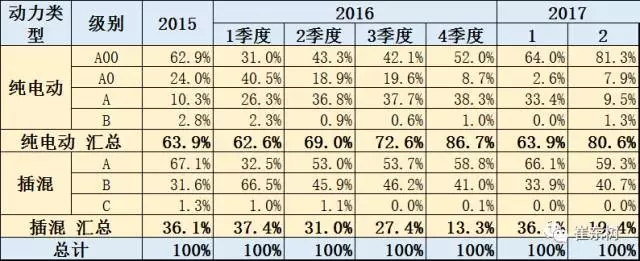 崔東樹:新能源乘用車2017年2月銷1.65萬 環比1月增兩倍 崔東樹:新能源乘用車2017年2月銷1.65萬 環比1月增兩倍