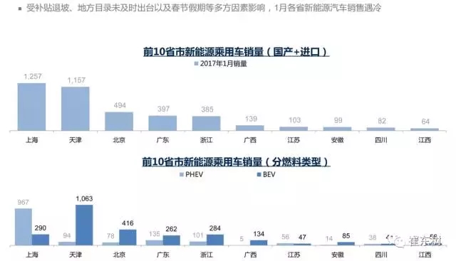 崔東樹:新能源乘用車2017年2月銷1.65萬 環比1月增兩倍 崔東樹:新能源乘用車2017年2月銷1.65萬 環比1月增兩倍