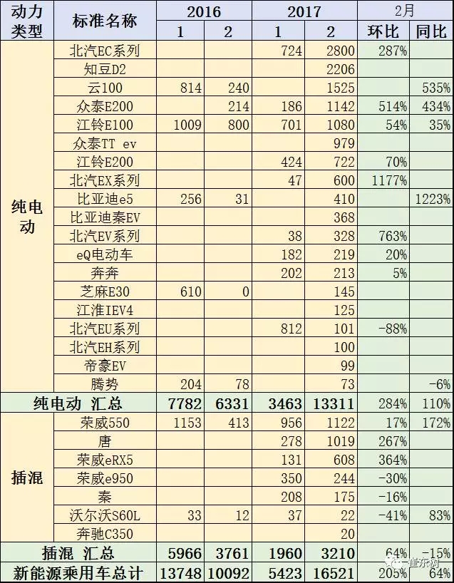 崔東樹:新能源乘用車2017年2月銷1.65萬 環(huán)比1月增兩倍 崔東樹:新能源乘用車2017年2月銷1.65萬 環(huán)比1月增兩倍