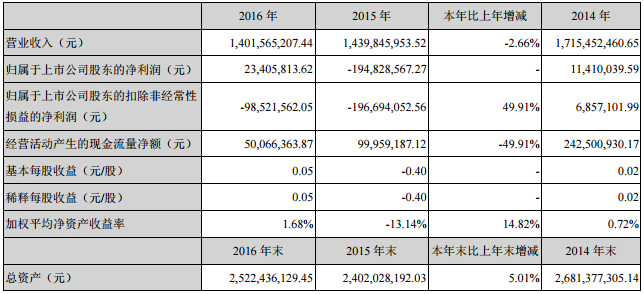 威華股份:2016年凈利潤2340.58萬 扭虧為盈 威華股份:2016年凈利潤2340.58萬 扭虧為盈