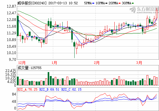 威華股份:2016年凈利潤2340.58萬 扭虧為盈 威華股份:2016年凈利潤2340.58萬 扭虧為盈