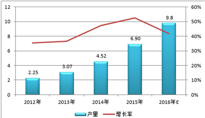 2012-2016年中國鋰電電解液產量情況(單位:萬噸,%) 2012-2016年中國鋰電電解液產量情況(單位:萬噸,%)