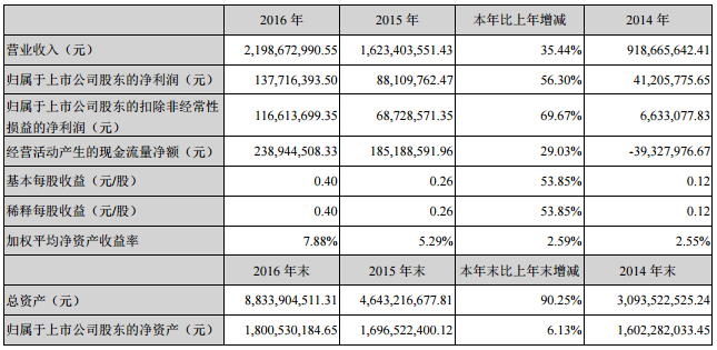 成飛集成2016年營收21.99億元 鋰電池業務收入14.14億元 成飛集成2016年營收21.99億元 鋰電池業務收入14.14億元