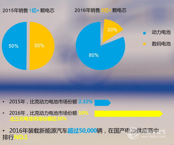 比克電池電芯銷量 比克電池電芯銷量