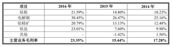 寒銳鈷業(yè)原股東9元買(mǎi)3元賣(mài)蹊蹺 規(guī)模小毛利率超同行
