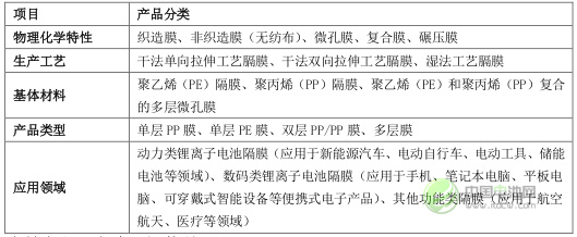 隔膜產品分類 隔膜產品分類