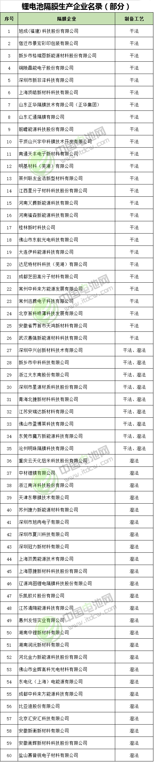 鋰電池隔膜生產(chǎn)企業(yè)名錄(部分) 鋰電池隔膜生產(chǎn)企業(yè)名錄(部分)