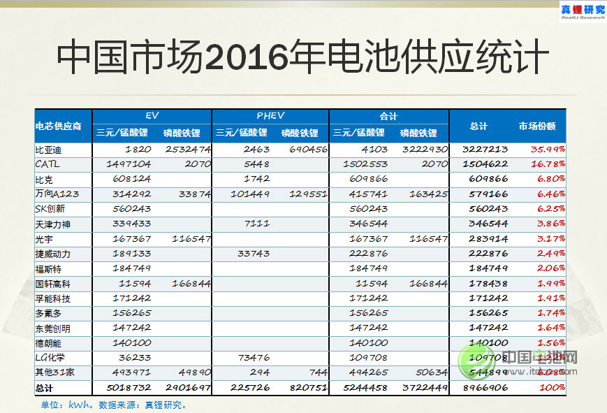 中國市場2016年電池供應統計 中國市場2016年電池供應統計