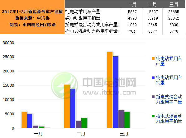 3月我國生產新能源汽車33015輛 銷售31120輛 3月我國生產新能源汽車33015輛 銷售31120輛