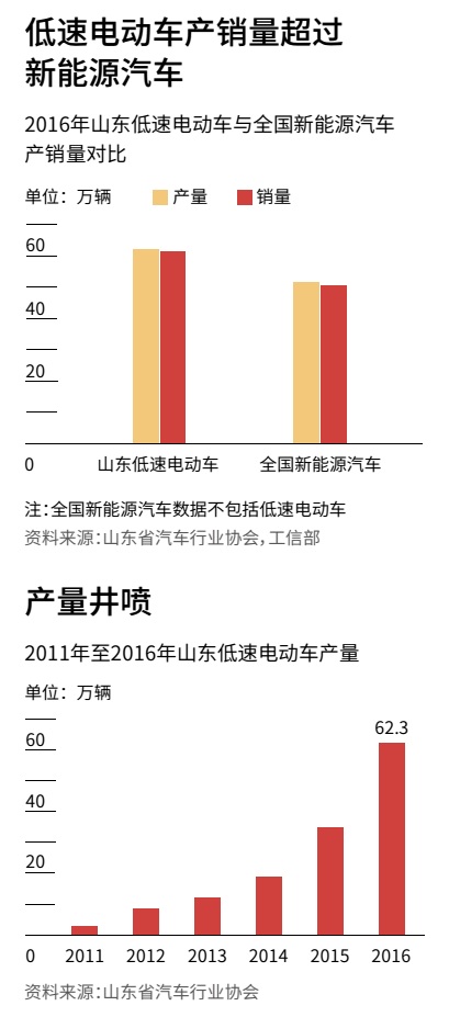 低速電動(dòng)車銷量 低速電動(dòng)車銷量
