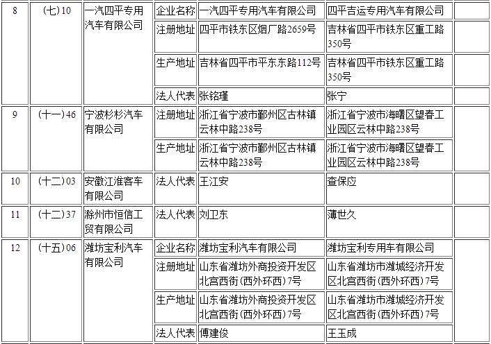 工信部第295批《道路機(jī)動(dòng)車輛生產(chǎn)企業(yè)及產(chǎn)品公告》新增及變更企業(yè)公示