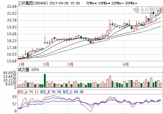 三環集團去年凈利突破10億 半導體、燃料電池部件大幅增長 三環集團去年凈利突破10億 半導體、燃料電池部件大幅增長
