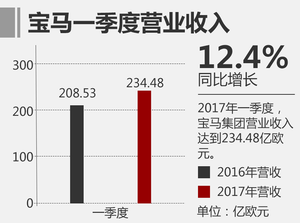 寶馬一季度凈利潤達21.5億 全球累計銷售新車587237輛 寶馬一季度凈利潤達21.5億 全球累計銷售新車587237輛