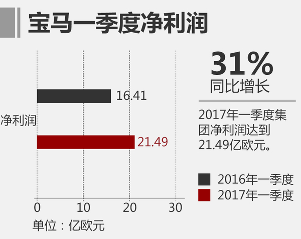 寶馬一季度凈利潤達21.5億 全球累計銷售新車587237輛 寶馬一季度凈利潤達21.5億 全球累計銷售新車587237輛