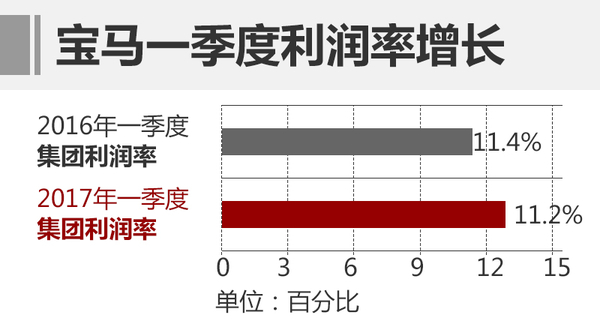 寶馬一季度凈利潤達21.5億 全球累計銷售新車587237輛 寶馬一季度凈利潤達21.5億 全球累計銷售新車587237輛
