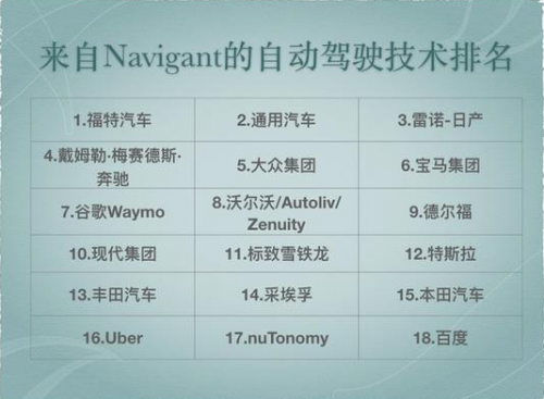 百度阿波羅計劃外 當今主流的無人駕駛公司現狀如何？