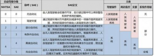 百度阿波羅計劃外 當今主流的無人駕駛公司現狀如何？