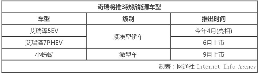 奇瑞將連推3款新能源車 目標銷量3.5萬輛預翻超2倍
