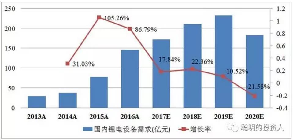  圖1 國內(nèi)鋰電設(shè)備需求預(yù)測