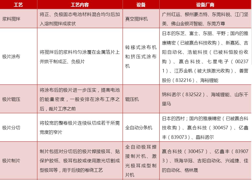 表1 鋰電池生產(chǎn)工藝及設(shè)備介紹