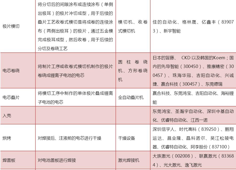 表1 鋰電池生產(chǎn)工藝及設(shè)備介紹