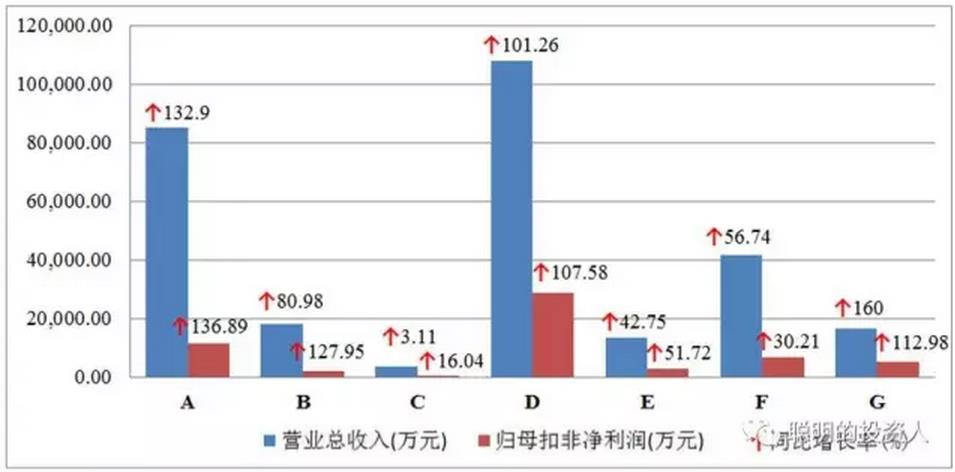 圖2 營收利潤規(guī)模和同比增速情況