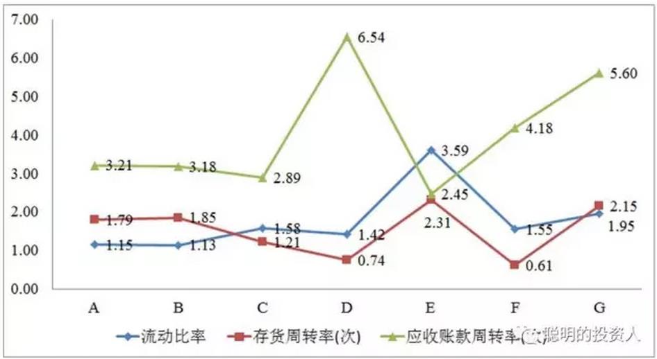圖6 存貨/應(yīng)收賬款周轉(zhuǎn)率 圖6 存貨/應(yīng)收賬款周轉(zhuǎn)率