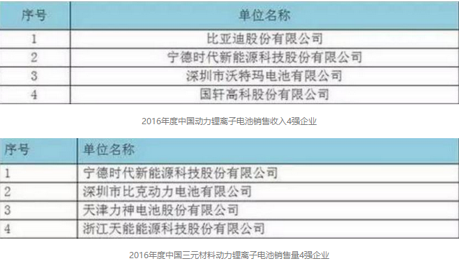 三元電池替代磷酸鐵鋰電池的趨勢(shì)越來(lái)越明顯