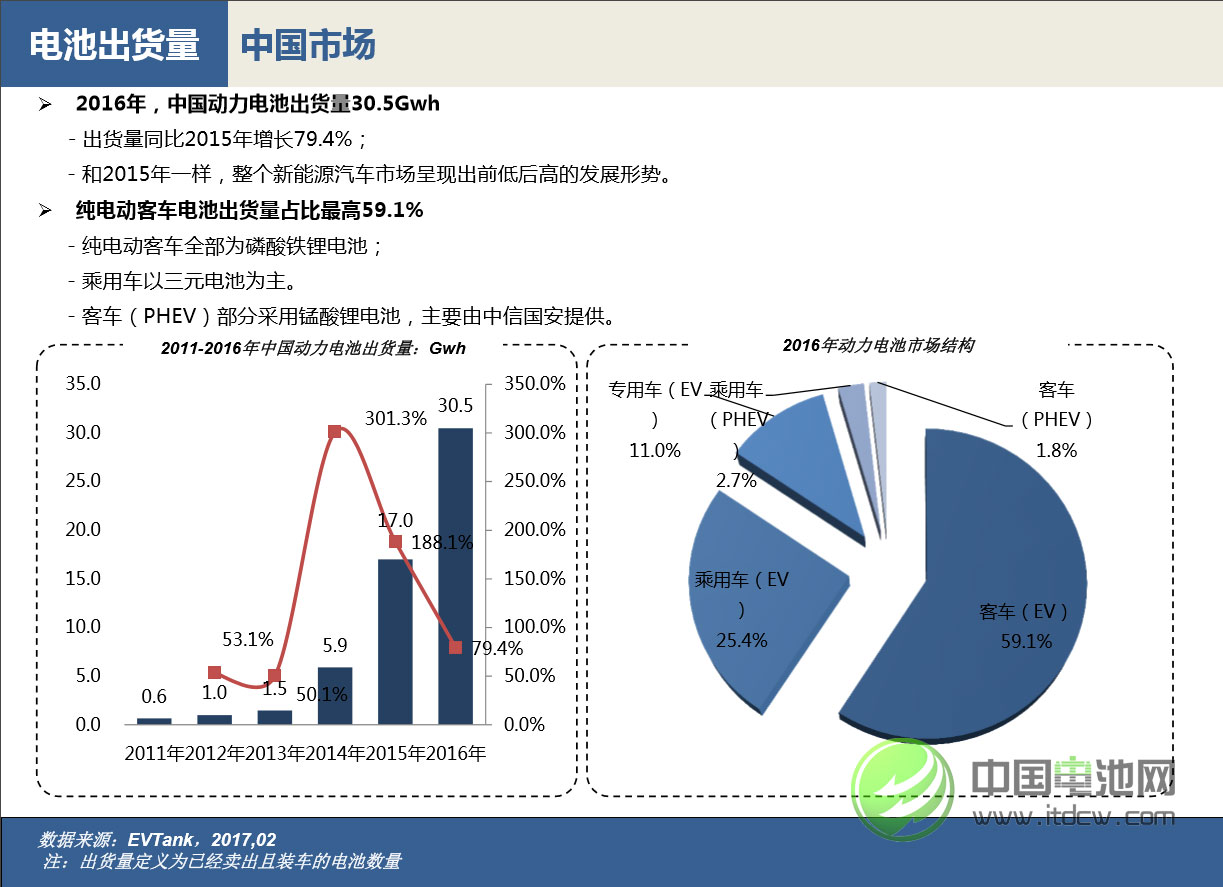 2016年中國動力電池出貨量 2016年中國動力電池出貨量