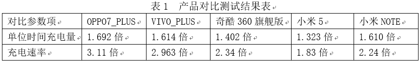 產(chǎn)品對比測試結(jié)果表