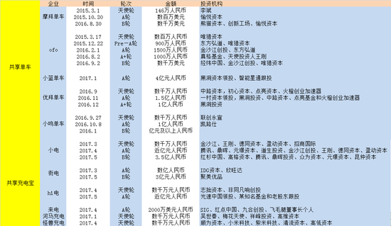 (共享單車、共享充電寶前期融資對比圖) (共享單車、共享充電寶前期融資對比圖)