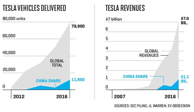 13%的特斯拉都被中國人買走了 但它真的會笑嗎？