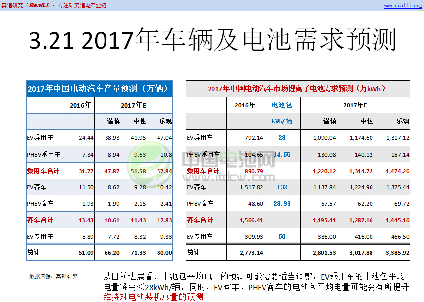 2017年車輛及電池需求預測