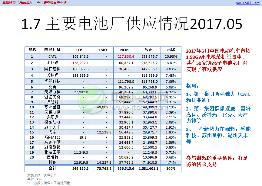 主要電池廠供應情況2017.05
