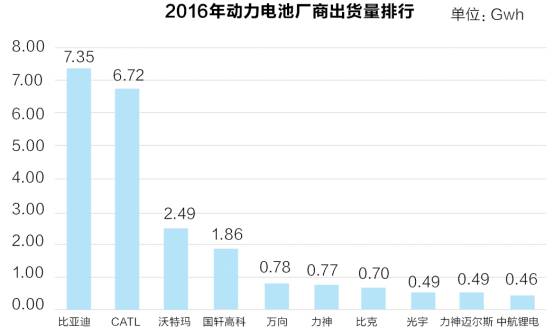 動力電池上演三國殺:需加碼搶占市場 否則死得更慘 動力電池上演三國殺:需加碼搶占市場 否則死得更慘