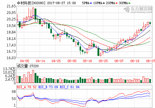 中材科技 中材科技