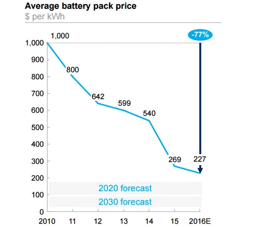 奧迪稱動力電池成本已低至100歐元/kWh 特斯拉優(yōu)勢不再？