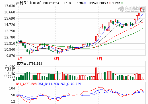 吉利汽車(chē)市值首超比亞迪 躍居國(guó)內(nèi)汽車(chē)行業(yè)第三 吉利汽車(chē)市值首超比亞迪 躍居國(guó)內(nèi)汽車(chē)行業(yè)第三