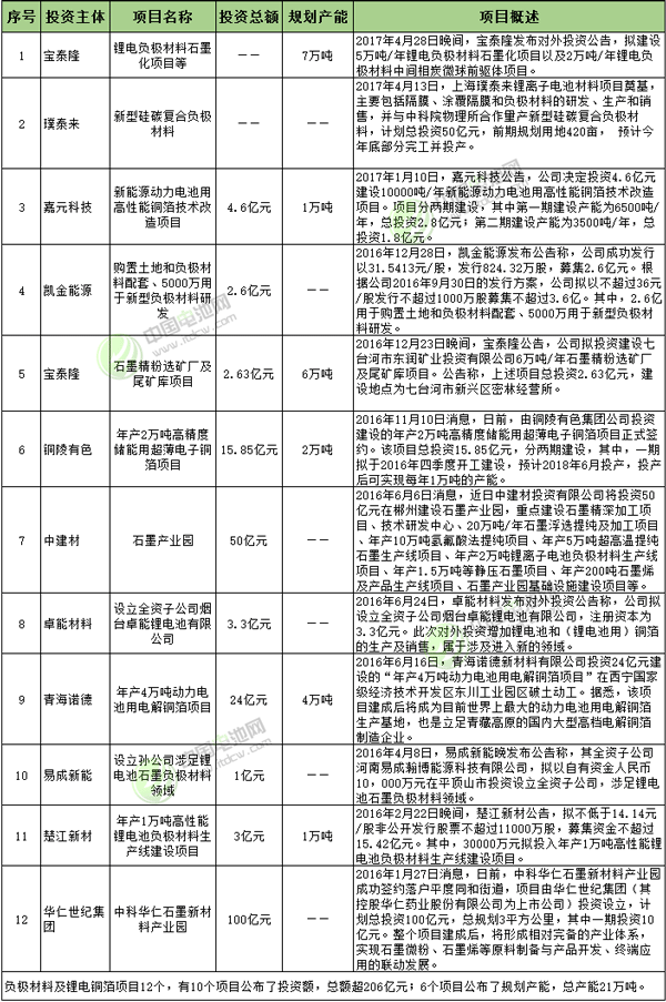 2016年1月-2017年6月負極材料及鋰電銅箔項目投資情況統計表