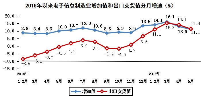 電子信息制造業 電子信息制造業