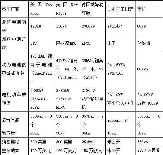 表1 國內外燃料電池客車參數表 表1 國內外燃料電池客車參數表
